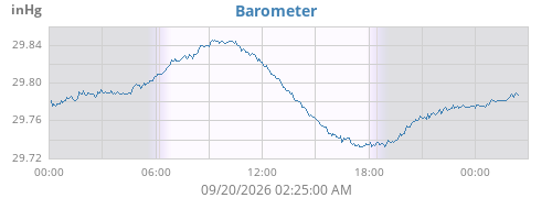 daybarometer