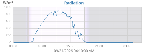 dayradiation
