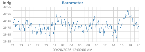 monthbarometer