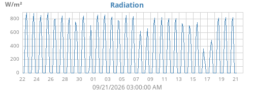 monthradiation