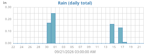 monthrain