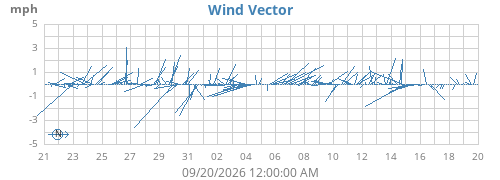 monthwindvec