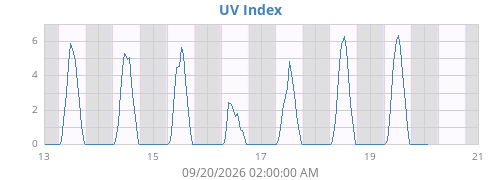 weekUV