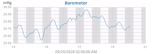 weekbarometer