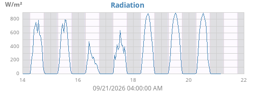 weekradiation