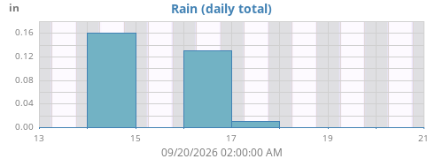weekrain