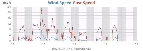 weekwind