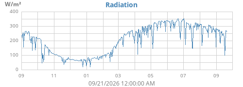 yearradiation