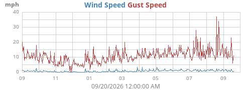 yearwind